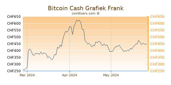 grafiek bitcoin cash