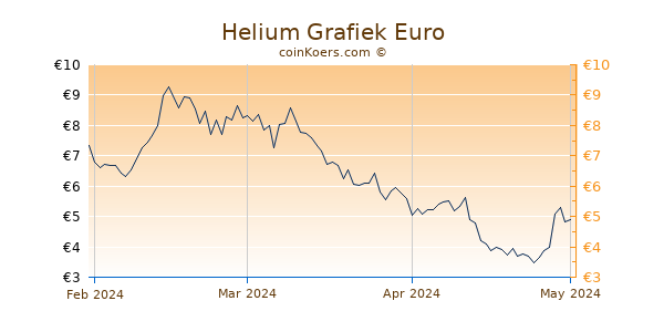 27+ Helium crypto price chart Popular
