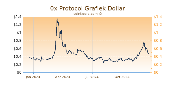 0x Protocol Grafiek 1 Jaar