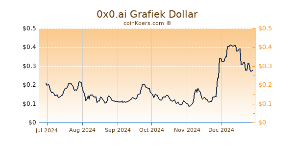 0x0.ai Grafiek 6 Maanden