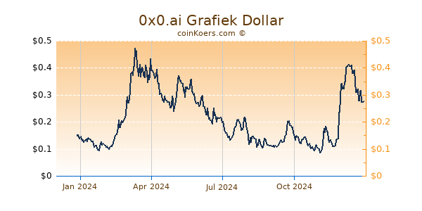 0x0.ai Grafiek 1 Jaar