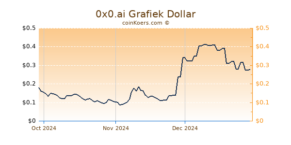 0x0.ai Chart 3 Monate