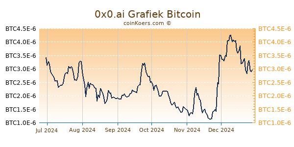 0x0.ai Grafiek 6 Maanden