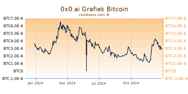 0x0.ai Grafiek 1 Jaar