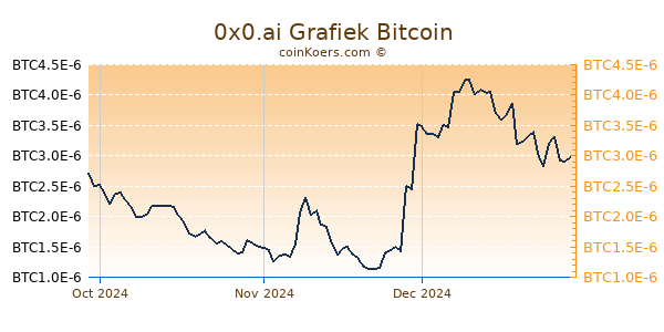 0x0.ai Grafiek 3 Maanden