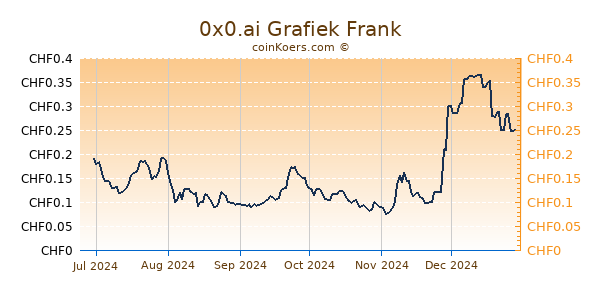 0x0.ai Grafiek 6 Maanden