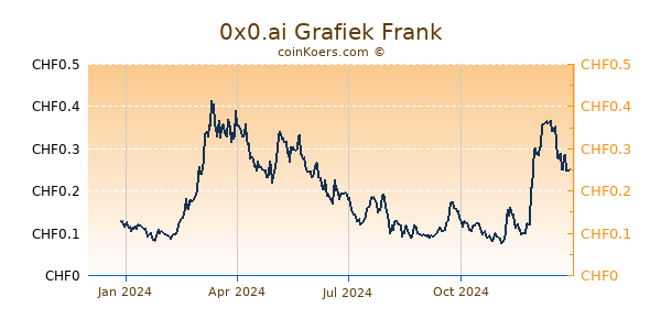 0x0.ai Grafiek 1 Jaar