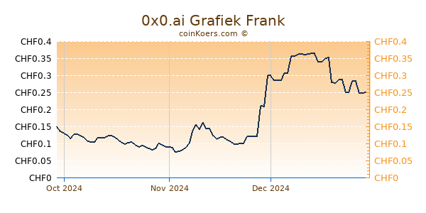 0x0.ai Grafiek 3 Maanden