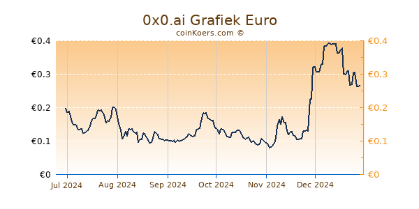 0x0.ai Grafiek 6 Maanden