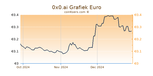 0x0.ai Grafiek 3 Maanden