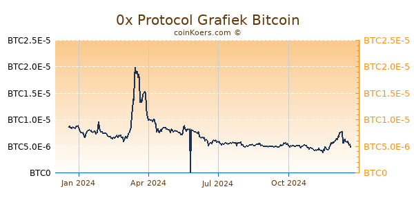 0x Protocol Grafiek 1 Jaar