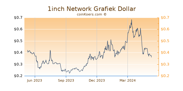 1inch Network Grafiek 1 Jaar