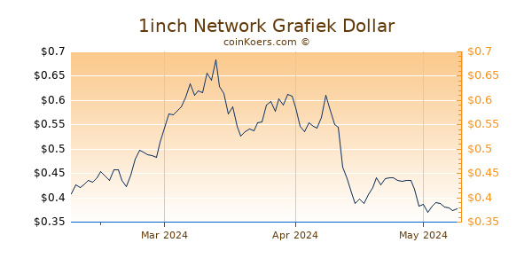 1inch Network Chart 3 Monate