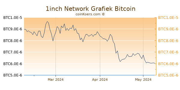 1inch Network Grafiek 3 Maanden