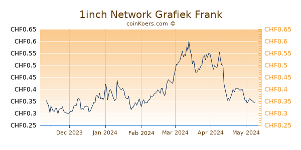 1inch Network Grafiek 6 Maanden