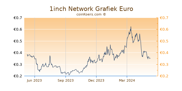 1inch Network Grafiek 1 Jaar