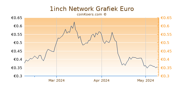 1inch Network Grafiek 3 Maanden