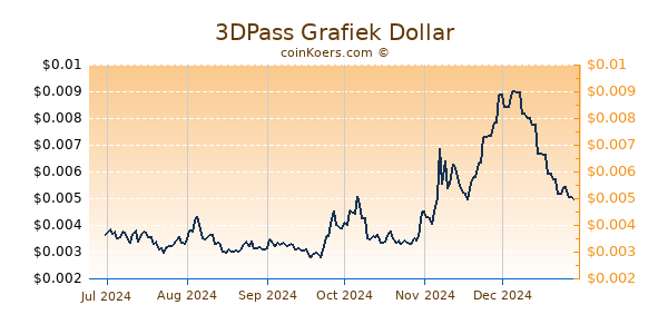 3DPass Grafiek 6 Maanden