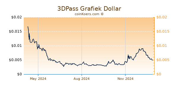 3DPass Grafiek 1 Jaar