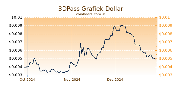 3DPass Chart 3 Monate