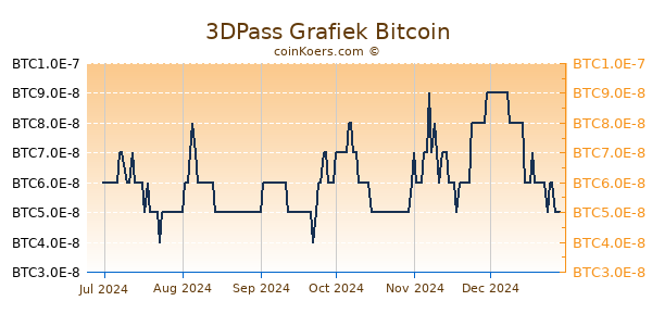 3DPass Grafiek 6 Maanden