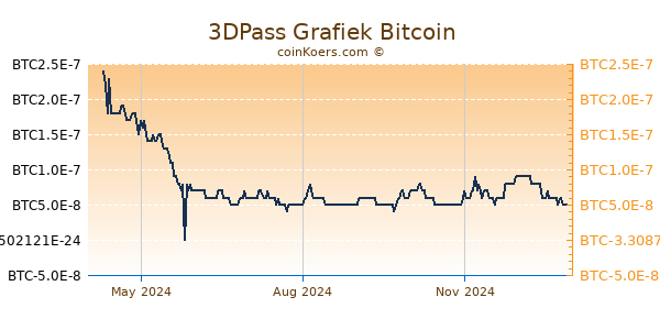 3DPass Grafiek 1 Jaar