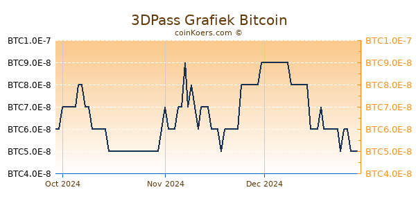 3DPass Grafiek 3 Maanden