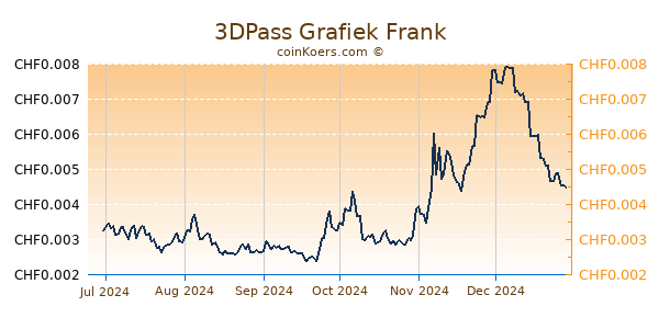 3DPass Grafiek 6 Maanden