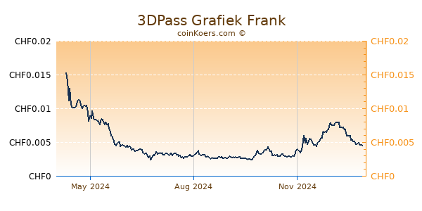 3DPass Grafiek 1 Jaar