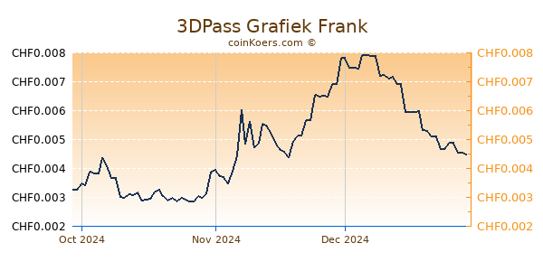 3DPass Grafiek 3 Maanden