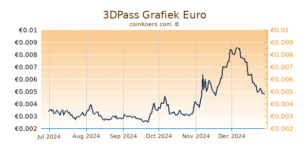 3DPass Grafiek 6 Maanden