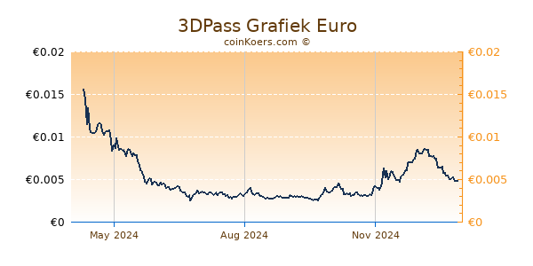 3DPass Grafiek 1 Jaar