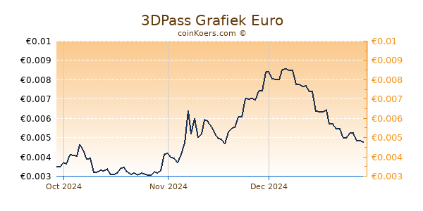 3DPass Grafiek 3 Maanden