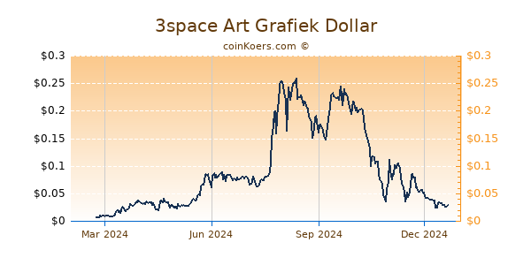 3space Art Grafiek 1 Jaar