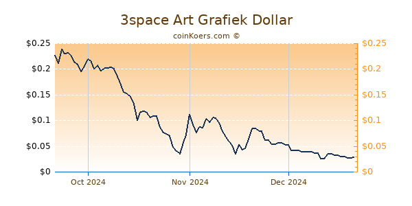 3space Art Chart 3 Monate