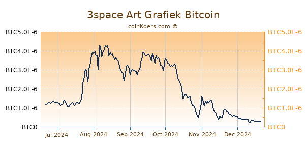 3space Art Grafiek 6 Maanden