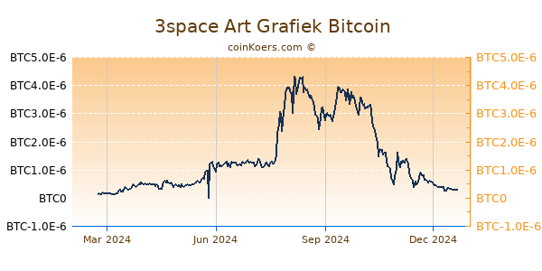 3space Art Grafiek 1 Jaar