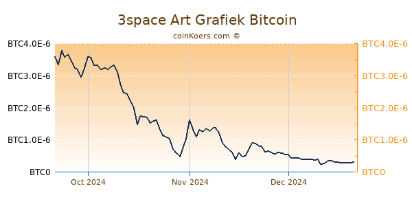 3space Art Grafiek 3 Maanden