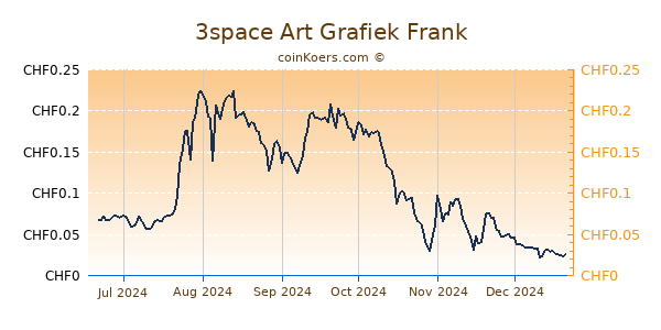 3space Art Grafiek 6 Maanden