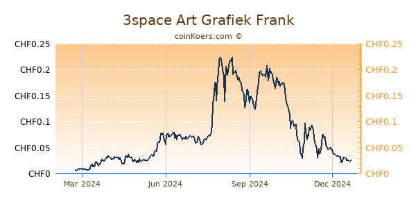 3space Art Grafiek 1 Jaar