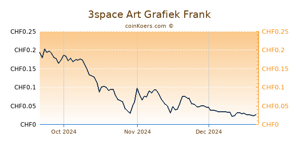 3space Art Grafiek 3 Maanden