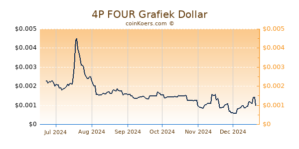 4P FOUR Grafiek 6 Maanden