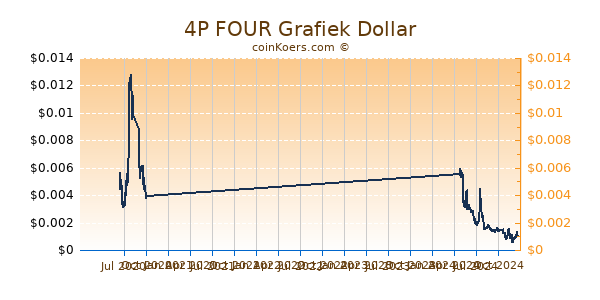 4P FOUR Grafiek 1 Jaar