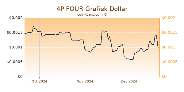 4P FOUR Chart 3 Monate