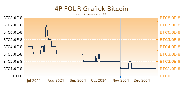 4P FOUR Grafiek 6 Maanden