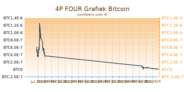 4P FOUR Grafiek 1 Jaar