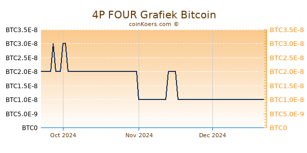 4P FOUR Grafiek 3 Maanden