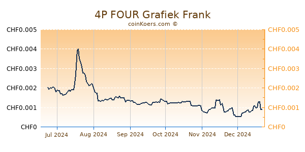 4P FOUR Grafiek 6 Maanden