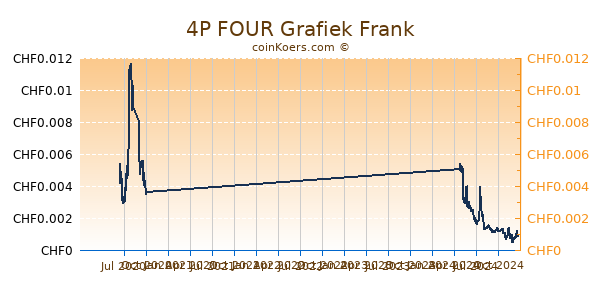 4P FOUR Grafiek 1 Jaar