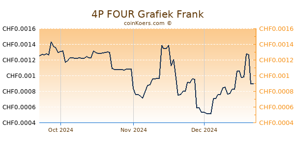 4P FOUR Grafiek 3 Maanden